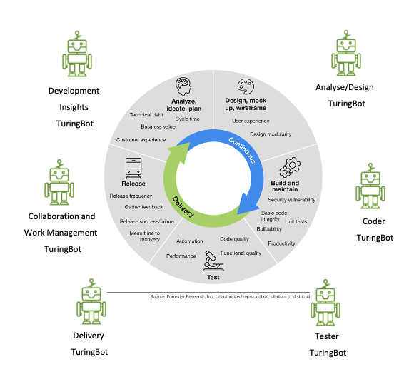 The different types of TuringBots